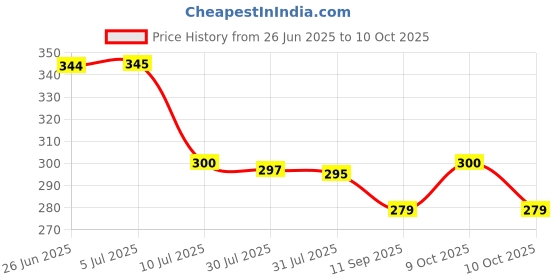 flipkart.com nits venture Spice Set Plastic nits venture Price History Graph from 26 Jun 2025 to 10 Oct 2025
