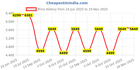 flipkart.com pigeon nity Glass Manual Gas Stove pigeon Price History Graph from 24 Jun 2025 to 18 Nov 2025