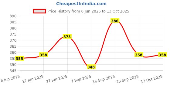 flipkart.com nitya 0.4-063mm Blade Feeler Gauge Metric & SAE Dual Reading Combination Mortise Marking Gauge nitya Price History Graph from 6 Jun 2025 to 13 Oct 2025