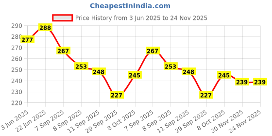 flipkart.com nitya 1 Precision-Made Stainless Steel Wire Gauge for Measuring Marking Gauge nitya Price History Graph from 3 Jun 2025 to 24 Nov 2025