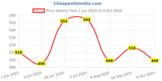 flipkart.com nitya (12.7MM)Twist Drill Bits HSS Square Hole Auger Mortising Chisel Cutter for woodworking aspects. nitya Price History Graph from 1 Jun 2025 to 9 Oct 2025