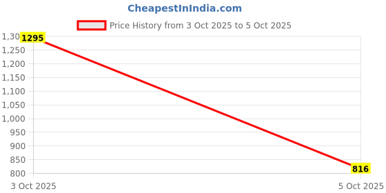 flipkart.com nitya 12PC/Set Hand Metric Handle Tap and Die Set for cleaning & Re-Threading Mild Steel nitya Price History Graph from 3 Oct 2025 to 5 Oct 2025