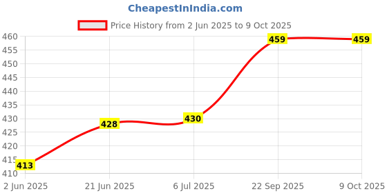 flipkart.com nitya 32 Blade Steel Feeler Gauge for Checking Valves & Building Engines Snap Gauge nitya Price History Graph from 2 Jun 2025 to 9 Oct 2025