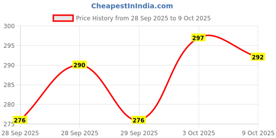 flipkart.com nitya 3/8 Keyless Drill Chuck Hex Shank Adapter 0.8-10mm 3-Jaw for Automotives, Garages, Warehouses, Offices, Homes nitya Price History Graph from 28 Sep 2025 to 9 Oct 2025