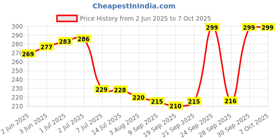 flipkart.com nitya 6V/12V/24V Car Electrical Circuit Tester with Coil Cable Crocodile Clip Test Digital Voltage Tester nitya Price History Graph from 2 Jun 2025 to 7 Oct 2025