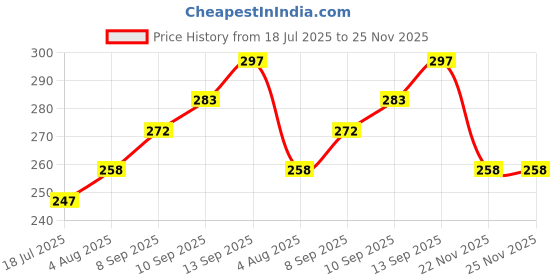 flipkart.com nitya Adjustable Circle Hole Saw Drill Bit for hand held electric drill, stand motor-driven (30-120MM) Wood Cutter nitya Price History Graph from 18 Jul 2025 to 24 Nov 2025