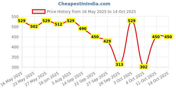 flipkart.com shubhkart Nitya Akhand Brahmand Crystal Large Brass Table Diya shubhkart Price History Graph from 16 May 2025 to 14 Oct 2025