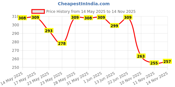 flipkart.com shubhkart Nitya Akhand Jyot Aaradhya Diya with Borosilicate Glass 5 inch & Tejas Samai Diya bati Medium - Combo Brass (Pack of 2) Table Diya shubhkart Price History Graph from 14 May 2025 to 14 Nov 2025