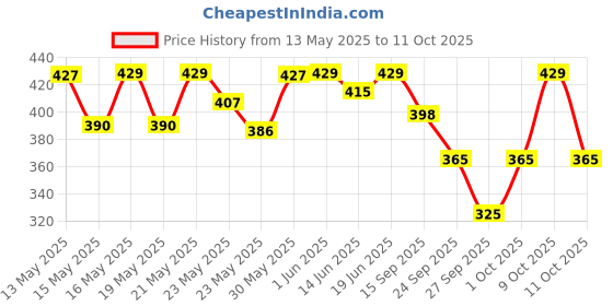 flipkart.com shubhkart Nitya Akhand Jyot Aaradhya with Borosilicate Glass - Medium Brass Table Diya shubhkart Price History Graph from 13 May 2025 to 11 Oct 2025