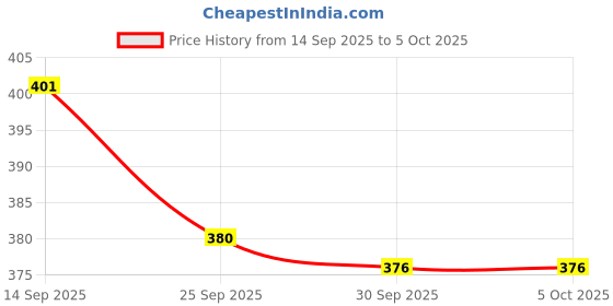 flipkart.com nitya Black Dial Day and Date Functioning Chain Adult Quartz Boys Analog Watch - For Men SILVER nitya Price History Graph from 14 Sep 2025 to 4 Oct 2025
