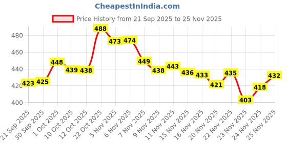 flipkart.com nitya creation Embroidered Baluchari Georgette Saree nitya creation Price History Graph from 21 Sep 2025 to 25 Nov 2025