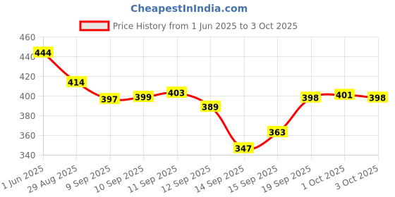 flipkart.com nitya Day & Date Feature Dial Stainless Steel Strap Analog Watch - For Men Date Series watches nitya Price History Graph from 1 Jun 2025 to 3 Oct 2025
