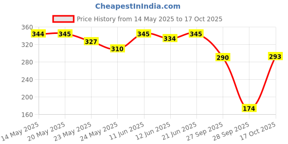 flipkart.com shubhkart Nitya Dhanlaxmi Kamal Brass Table Diya shubhkart Price History Graph from 14 May 2025 to 17 Oct 2025