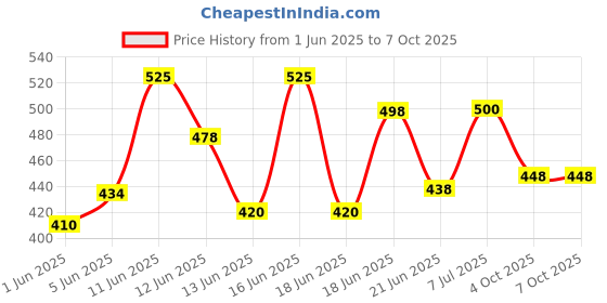 flipkart.com nitya Digital Clamp Meter Digital Multimeter AC DC Voltmeter Ammeter Ohmmeter Volt Digital Multimeter nitya Price History Graph from 1 Jun 2025 to 6 Oct 2025