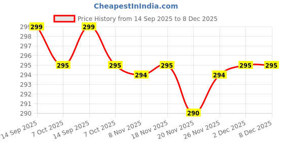flipkart.com nitya drill Rotary Tool (set of 5, Color-Golden & silver, Material- Brass/steel) MLD Wire Steel Brass Brushes Polishing 5Pcs Brush Wheels Set Rotary Tool nitya Price History Graph from 14 Sep 2025 to 7 Dec 2025