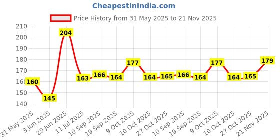 flipkart.com nitya enterprise Magic Practice Copybook 4 BOOK 8 REFILL 1 pen 1 for kids type 01 nitya enterprise Price History Graph from 31 May 2025 to 21 Nov 2025