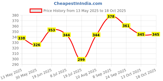 flipkart.com nitya enterprise Talking Toy Flash Cards 112 card Early 224 Words Education Learning Toy for kids nitya enterprise Price History Graph from 13 May 2025 to 17 Oct 2025