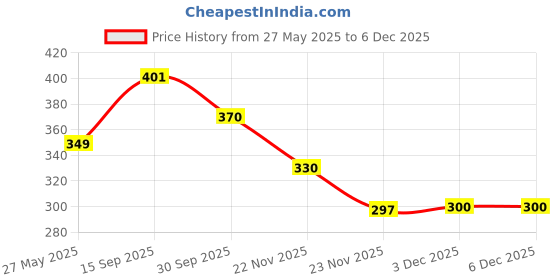 flipkart.com nitya enterprise Talking Toy Flash Cards for Kids 112 card Early 224 Words Education Learning Toy nitya enterprise Price History Graph from 27 May 2025 to 5 Dec 2025