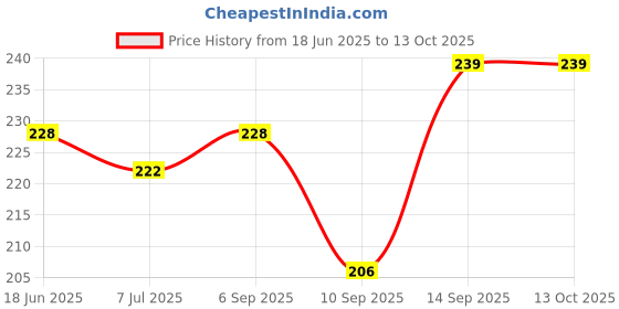 flipkart.com nitya fashion Shell Rhodium Bangle Set nitya fashion Price History Graph from 18 Jun 2025 to 13 Oct 2025