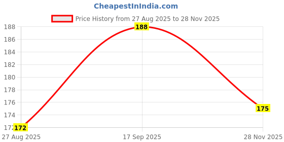 flipkart.com nitya fashion Shell Rhodium Bangle Set nitya fashion Price History Graph from 27 Aug 2025 to 28 Nov 2025