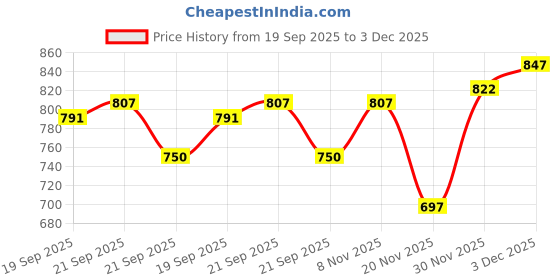 flipkart.com nitya grah udhyog Nitya Decorative Handmade Wedding Umbrella Useful for Party Decoration Umbrella Umbrella nitya grah udhyog Price History Graph from 19 Sep 2025 to 3 Dec 2025