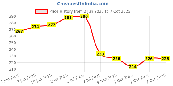 flipkart.com nitya Green DC 6V-12V-24 Volts Voltage Gauge Test Pencil Detector Car Circuit Tester Analog Voltage Tester nitya Price History Graph from 2 Jun 2025 to 6 Oct 2025