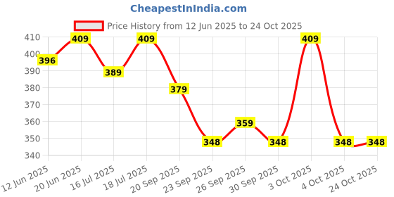 flipkart.com shubhkart Nitya Kerala Samai Combo Brass (Pack of 2) Table Diya shubhkart Price History Graph from 12 Jun 2025 to 23 Oct 2025