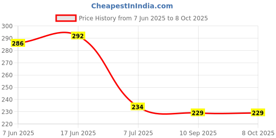 flipkart.com nitya Lamp Auto Light Lamp Voltage Test Pen, Battery_powered, Red Digital Voltage Tester nitya Price History Graph from 7 Jun 2025 to 6 Oct 2025