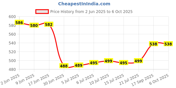 flipkart.com nitya MT87 LCD Digital Clamp Meter Multimeter AC/DC Digital Multimeter nitya Price History Graph from 2 Jun 2025 to 5 Oct 2025