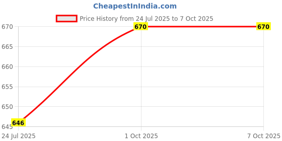 flipkart.com nitya Multipurpose Laser Spirit Level Cross Line Tape for Picture Hanging cabinets Lever Tool nitya Price History Graph from 24 Jul 2025 to 6 Oct 2025