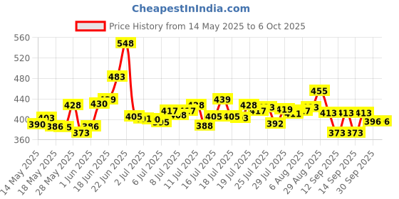 flipkart.com nitya Multipurpose Laser Spirit Level Multipurpose Laser Spirit Level Vertical Line Tape Measurement Lazer Leveling Non-magnetic Carpenter's Level nitya Price History Graph from 14 May 2025 to 6 Oct 2025