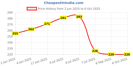 flipkart.com nitya or checking circuits, fuses, switches Analog Voltage Tester nitya Price History Graph from 2 Jun 2025 to 6 Oct 2025