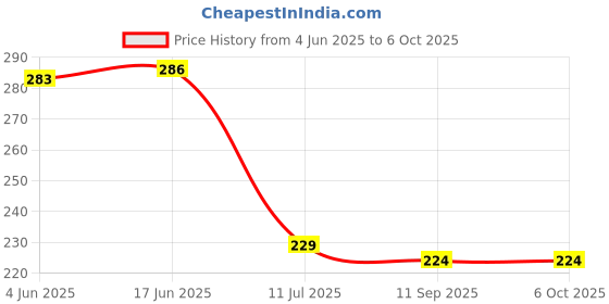 flipkart.com nitya Pen Pencil with Light Bulb for Low Voltage Systems Fuse Switch Wires(Green) Digital Voltage Tester nitya Price History Graph from 4 Jun 2025 to 5 Oct 2025