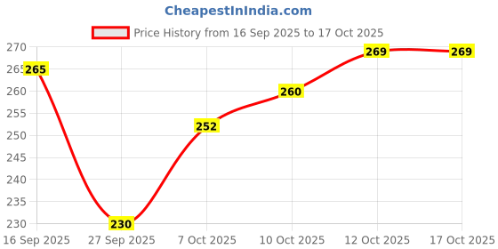 flipkart.com shubhkarma Nitya Pujan Clay Ghee Diya(Set of 30),Mitti Diya with Cow Ghee,Burning 30min Cotton Wick shubhkarma Price History Graph from 16 Sep 2025 to 16 Oct 2025