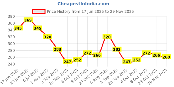 flipkart.com nitya Round Thickness Stainless Steel Wire Gauge Diameter for Measuring Wire Diameter Marking Gauge nitya Price History Graph from 17 Jun 2025 to 29 Nov 2025