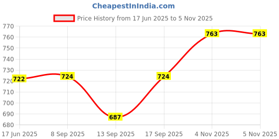flipkart.com nitya sales Capsule Cutter Electric Tongue System Design Mini Food Processor and Chopper Electric Vegetable & Fruit Slicer nitya sales Price History Graph from 17 Jun 2025 to 4 Nov 2025