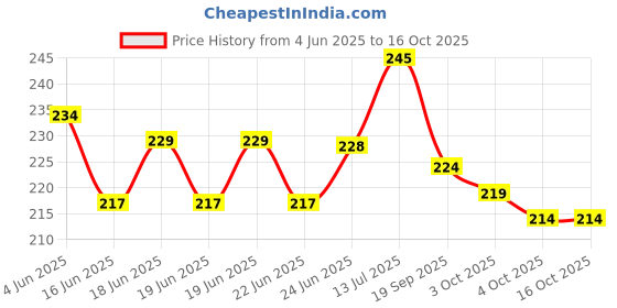 flipkart.com nitya sales Gel Big Toe Bunion Guards & Toe Spreaders Bunion Pads Big Toe Separator Cushion nitya sales Price History Graph from 4 Jun 2025 to 16 Oct 2025