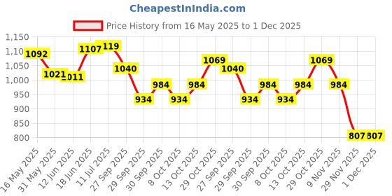 flipkart.com nitya Suction Cup Dent Remover nitya Price History Graph from 16 May 2025 to 30 Nov 2025