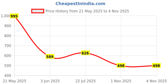 flipkart.com nitya Suction Cup Dent Remover nitya Price History Graph from 21 May 2025 to 4 Nov 2025