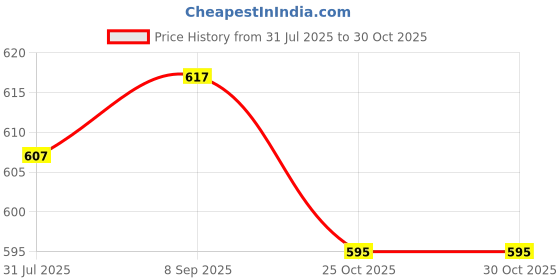 flipkart.com nitya Suction Cup Dent Remover nitya Price History Graph from 31 Jul 2025 to 25 Oct 2025