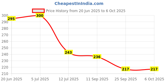 flipkart.com nitya Test Light Car Circuit Tester Probe Lamp Voltage Digital Voltage Tester nitya Price History Graph from 20 Jun 2025 to 6 Oct 2025