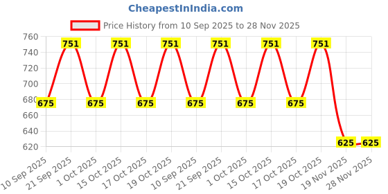 flipkart.com nitya texofab Self Design Semi Stitched Lehenga Choli nitya texofab Price History Graph from 10 Sep 2025 to 27 Nov 2025