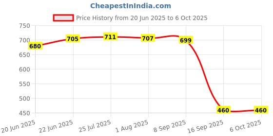 flipkart.com nitya Voltage Detector Smart Non-Contact Voltage Tester Pen Meter 12-1000V Current Analog Voltage Tester nitya Price History Graph from 20 Jun 2025 to 5 Oct 2025