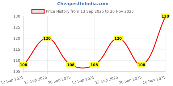 flipkart.com NITYA Women's Cotton Blend Petticoat Price History Graph from 13 Sep 2025 to 26 Nov 2025