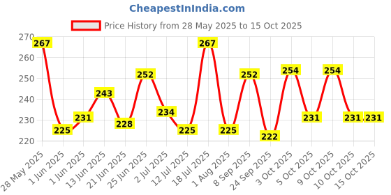 flipkart.com zandu Nityam 30 Tablets zandu Price History Graph from 28 May 2025 to 15 Oct 2025