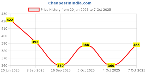 flipkart.com nityam enterprise Egg container Egg Holder nityam enterprise Price History Graph from 20 Jun 2025 to 7 Oct 2025