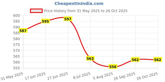 flipkart.com nityam Period Massager & Warm Belt nityam Price History Graph from 31 May 2025 to 24 Oct 2025