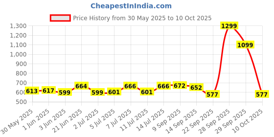 flipkart.com nityama CustomizedLEDTableLampsPlastic with 5 Photo Print- Ratingotft gifts Night Lamp nityama Price History Graph from 30 May 2025 to 10 Oct 2025