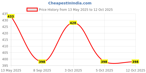 flipkart.com nityanavin 1 L Borosilicate Glass Kettle Jug nityanavin Price History Graph from 13 May 2025 to 12 Oct 2025