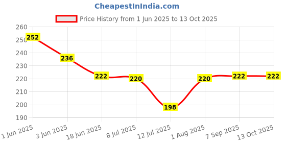 flipkart.com nityay Concave, Convex lens nityay Price History Graph from 1 Jun 2025 to 13 Oct 2025